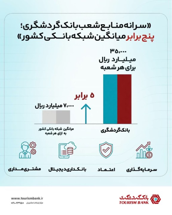 سرانه منابع شعب بانک گردشگری؛ پنج برابر میانگین شبکه بانکی کشور