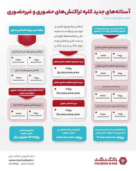 آستانه‌ جدید تراکنش‌های حضوری و غیرحضوری ابلاغ شد