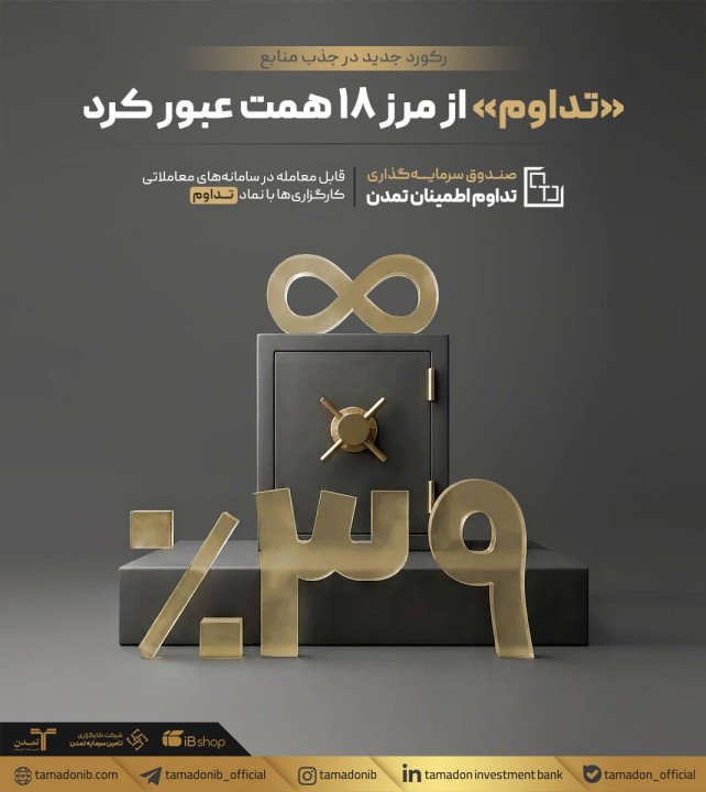 «تداوم» از مرز ۱۸ همت عبور کرد؛ رکورد جدید در جذب منابع