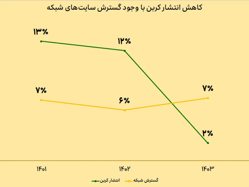 توسعه پایدار شبکه ایرانسل با رویکرد حفاظت از محیط‌زیست