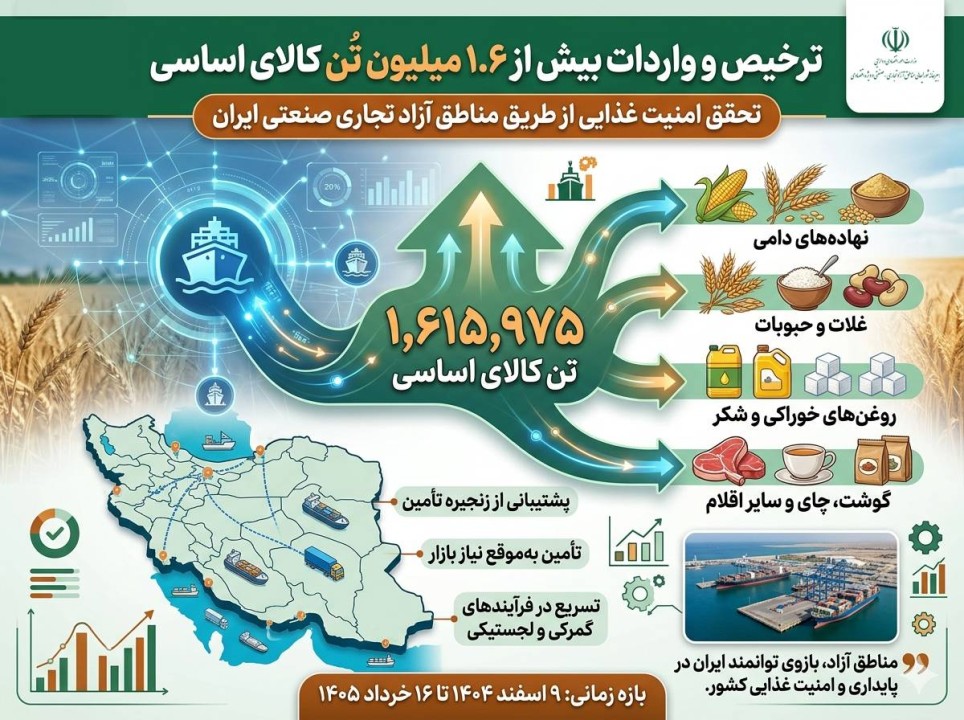 ترخیص و واردات بیش از 1.6 میلیون تُن کالای اساسی از طریق مبادی مناطق آزاد کشور