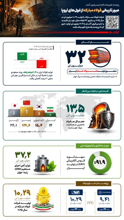 عبور تاریخی فولاد مبارکه از غول‌های اروپا