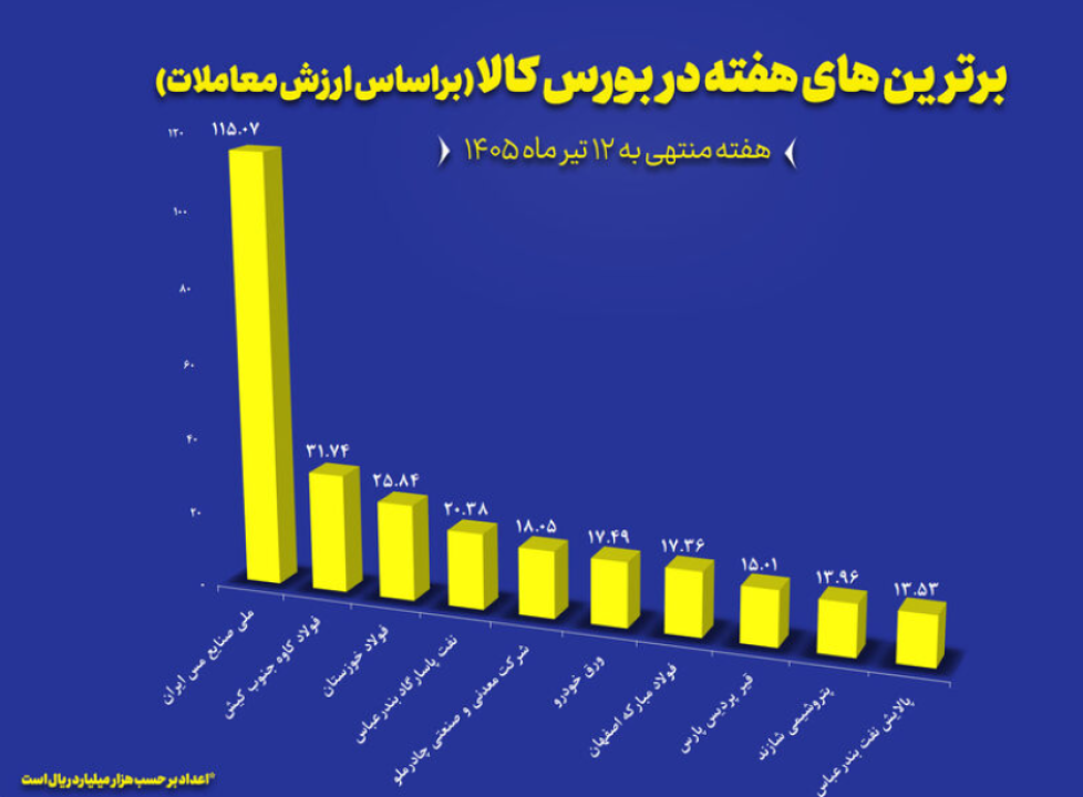 صدرنشینی ملی مس، فولاد کاوه و فولاد خوزستان در فروش هفتگی بورس کالا
