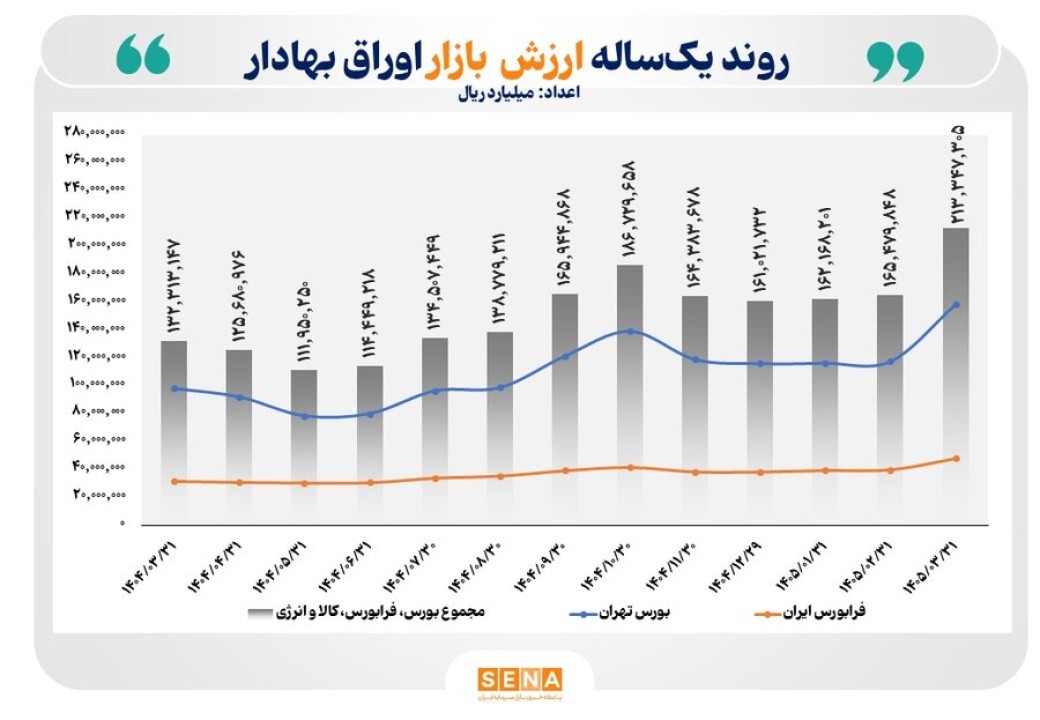 رشد ۶۱ درصدی در یک‌سال؛ ارزش بازار اوراق بهادار در ۴ بورس ایران از مرز ۲۱ هزار همت فراتر رفت