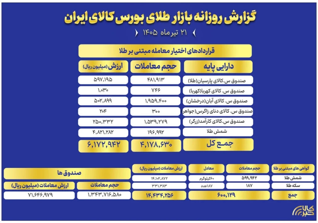 ارزش معاملات صندوق های طلا به ۷.۱ همت رسید