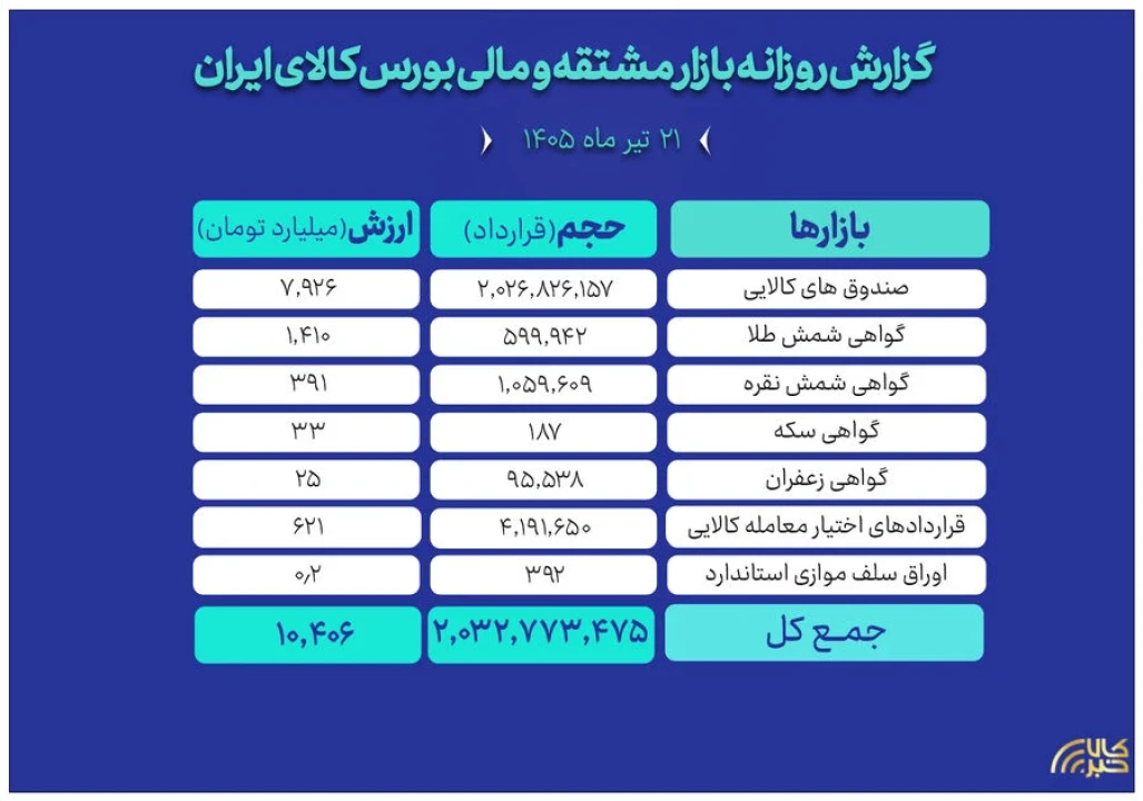 ثبت ارزش ۱۰ همتی بازار مالی و مشتقه بورس کالا