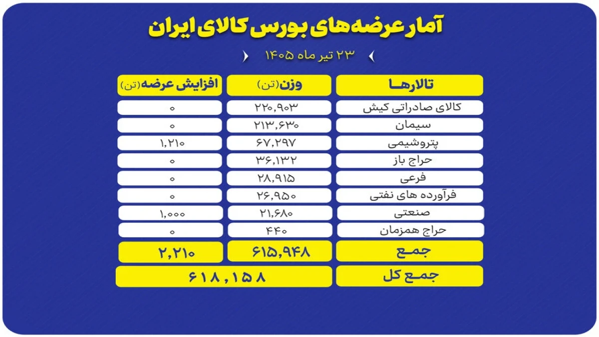 برنامه عرضه‌ امروز بورس کالا، از قیر و سیمان تا محصولات پتروشیمی