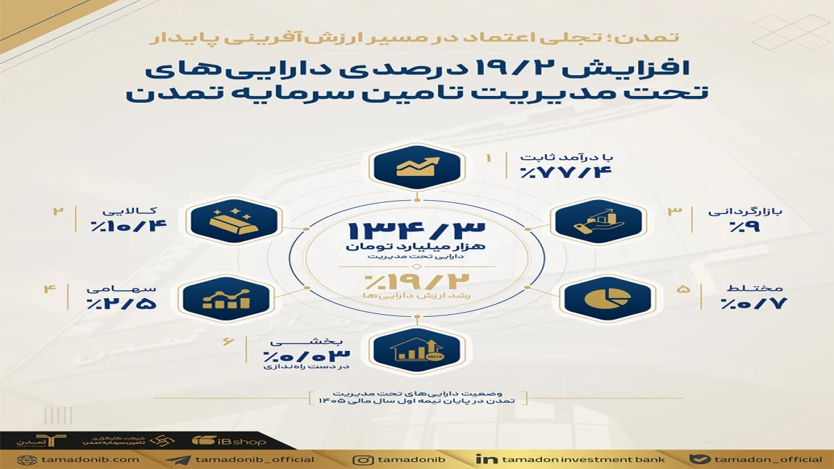 افزایش 19.2درصدی دارایی‌های تحت مدیریت تامین سرمایه تمدن