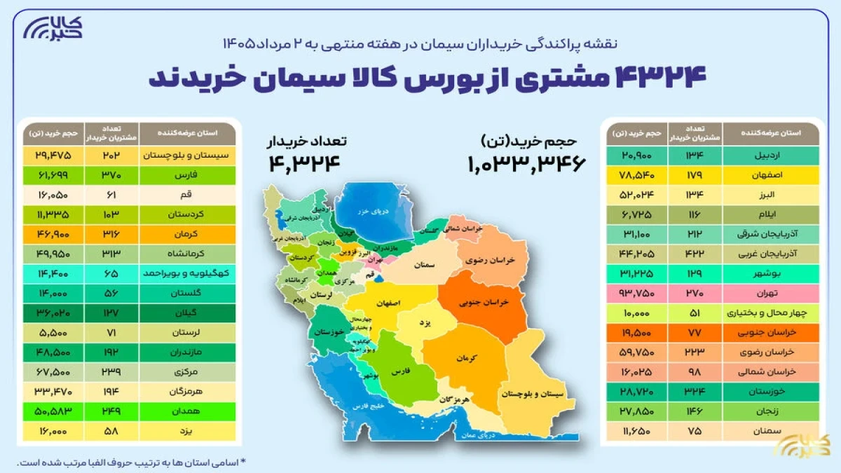 ۴ هزار و ۳۲۴ خریدار در بستر بورس کالا سیمان خریدند