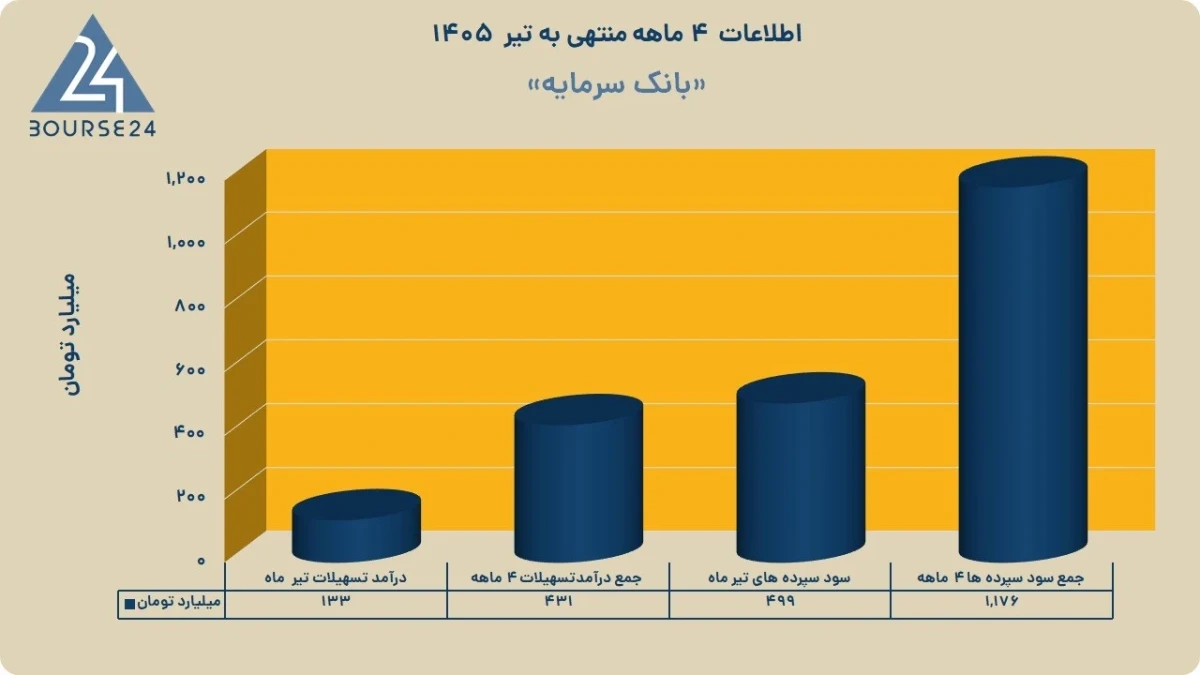 درآمد تسهیلات از مرز ۴۳۱ میلیارد تومان گذشت