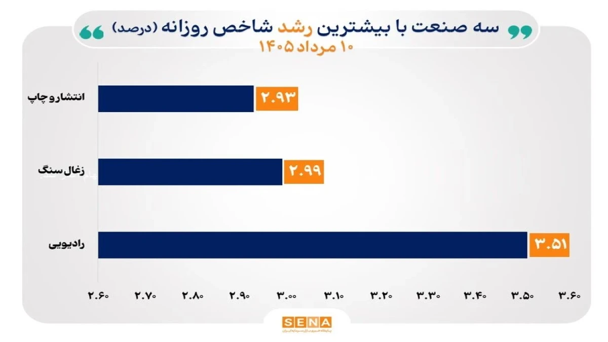 شاخص ۲۲ صنعت با رشد همراه شد