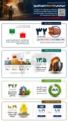 عبور تاریخی فولاد مبارکه از غول‌های اروپا
