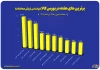 ۱۰ شرکت برتر بورس کالا در هفته منتهی به ۱۹ تیر معرفی شدند