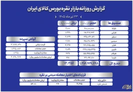 ثبت ارزش ۱۳۳۵ میلیارد تومانی در صندوق‌ها و ۴۷۹ میلیارد تومانی در گواهی سپرده