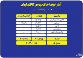 عرضه ۶۰۳ هزار تنی انواع محصول در تالارهای بورس کالا