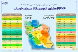 ۴ هزار و ۳۲۴ خریدار در بستر بورس کالا سیمان خریدند